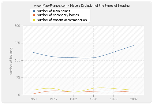 Mecé : Evolution of the types of housing