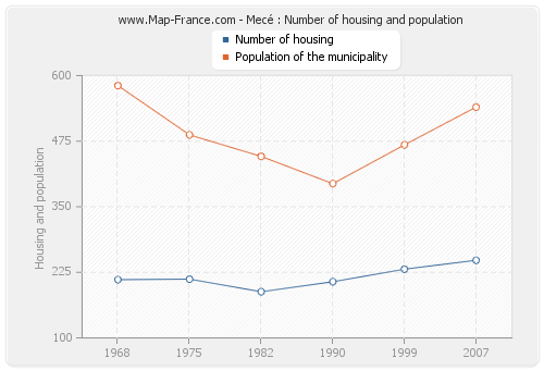 Mecé : Number of housing and population