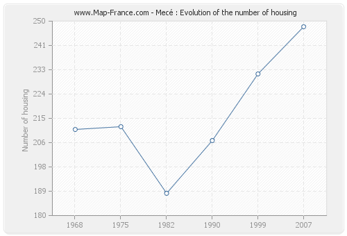 Mecé : Evolution of the number of housing