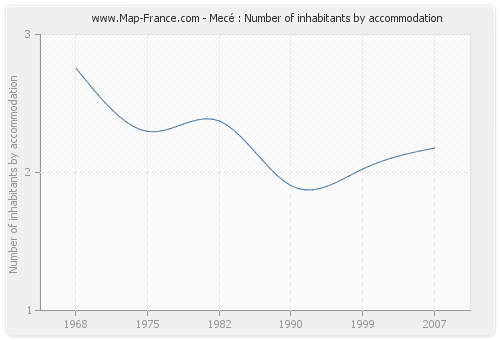Mecé : Number of inhabitants by accommodation