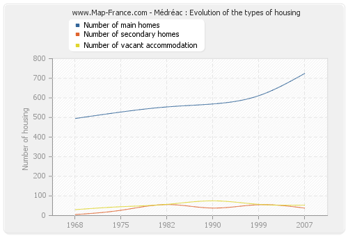 Médréac : Evolution of the types of housing