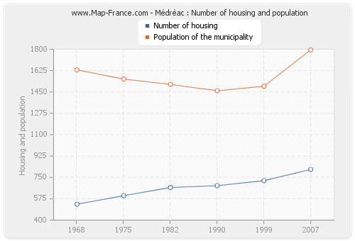 Médréac : Number of housing and population