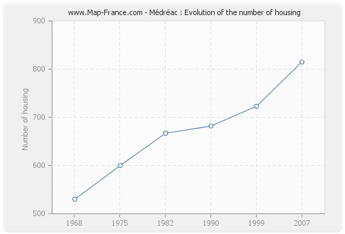 Médréac : Evolution of the number of housing