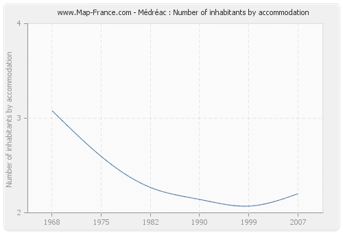 Médréac : Number of inhabitants by accommodation