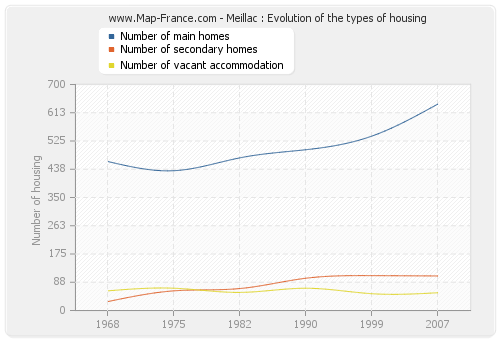 Meillac : Evolution of the types of housing