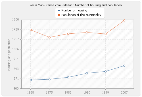 Meillac : Number of housing and population