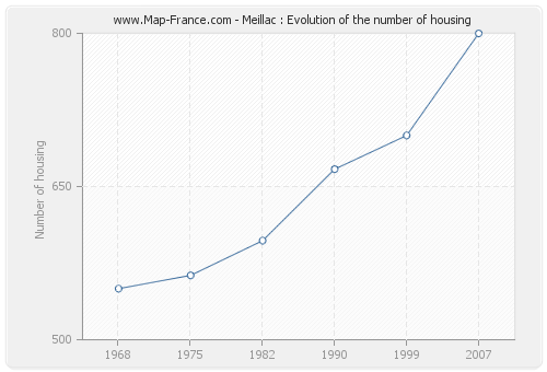 Meillac : Evolution of the number of housing
