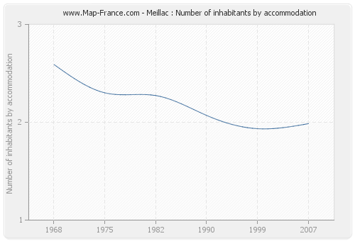 Meillac : Number of inhabitants by accommodation