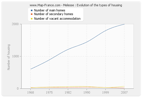 Melesse : Evolution of the types of housing