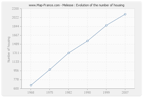 Melesse : Evolution of the number of housing