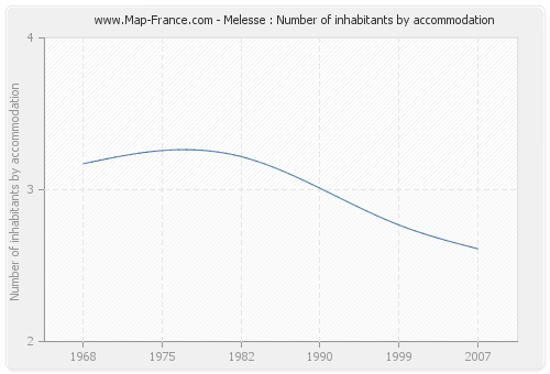 Melesse : Number of inhabitants by accommodation