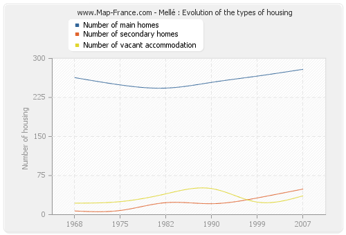 Mellé : Evolution of the types of housing