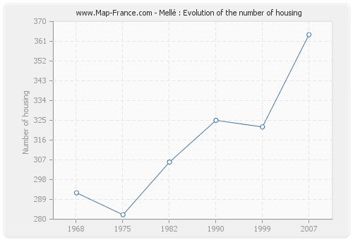 Mellé : Evolution of the number of housing