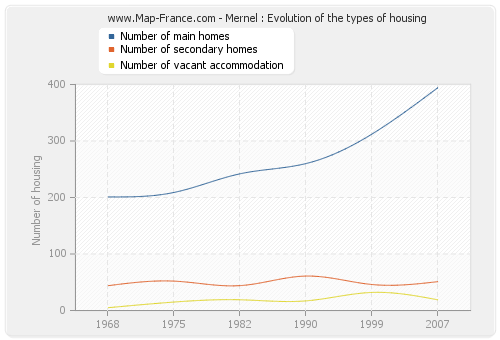 Mernel : Evolution of the types of housing