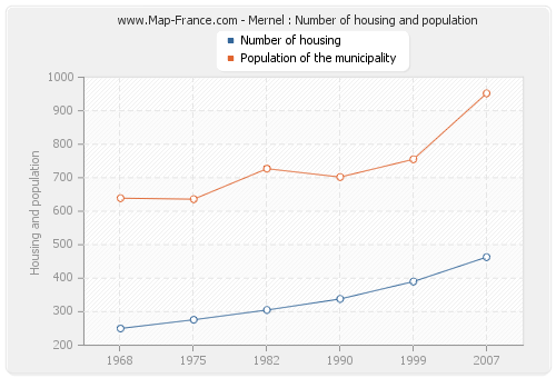 Mernel : Number of housing and population