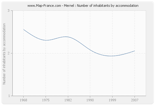 Mernel : Number of inhabitants by accommodation