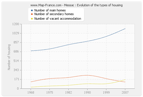 Messac : Evolution of the types of housing