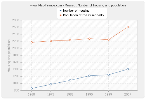 Messac : Number of housing and population