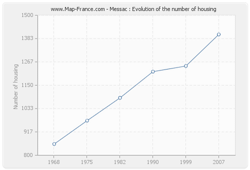 Messac : Evolution of the number of housing