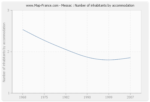 Messac : Number of inhabitants by accommodation