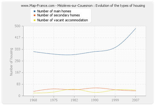 Mézières-sur-Couesnon : Evolution of the types of housing