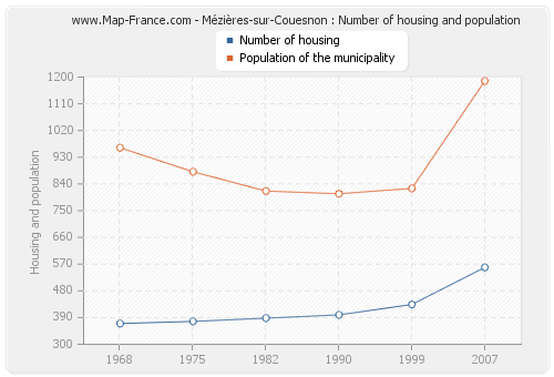 Mézières-sur-Couesnon : Number of housing and population