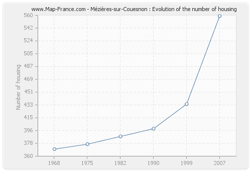 Mézières-sur-Couesnon : Evolution of the number of housing