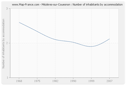 Mézières-sur-Couesnon : Number of inhabitants by accommodation