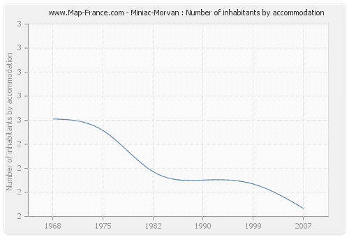 Miniac-Morvan : Number of inhabitants by accommodation