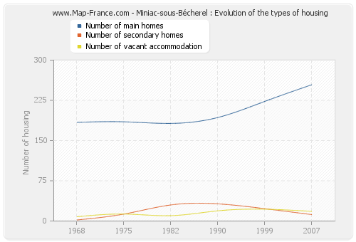 Miniac-sous-Bécherel : Evolution of the types of housing