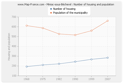 Miniac-sous-Bécherel : Number of housing and population