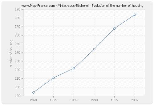Miniac-sous-Bécherel : Evolution of the number of housing
