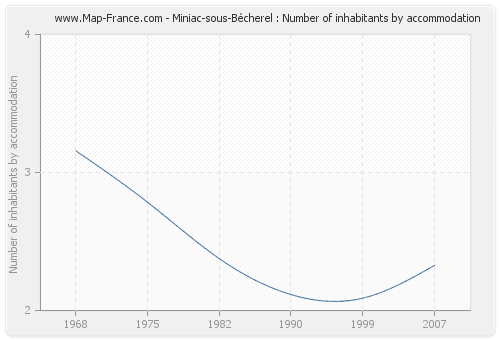 Miniac-sous-Bécherel : Number of inhabitants by accommodation