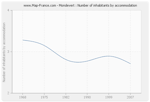 Mondevert : Number of inhabitants by accommodation