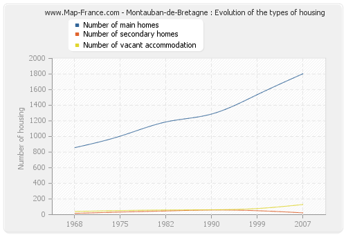 Montauban-de-Bretagne : Evolution of the types of housing