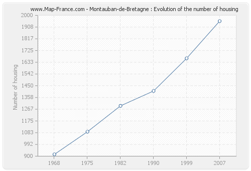 Montauban-de-Bretagne : Evolution of the number of housing