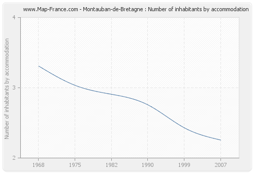 Montauban-de-Bretagne : Number of inhabitants by accommodation