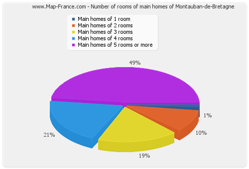 Number of rooms of main homes of Montauban-de-Bretagne