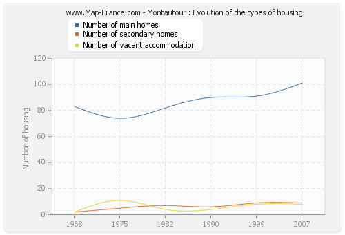 Montautour : Evolution of the types of housing
