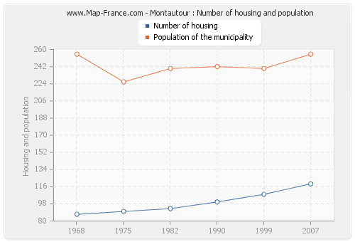 Montautour : Number of housing and population