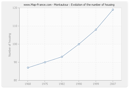 Montautour : Evolution of the number of housing