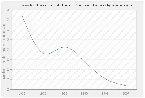 Montautour : Number of inhabitants by accommodation