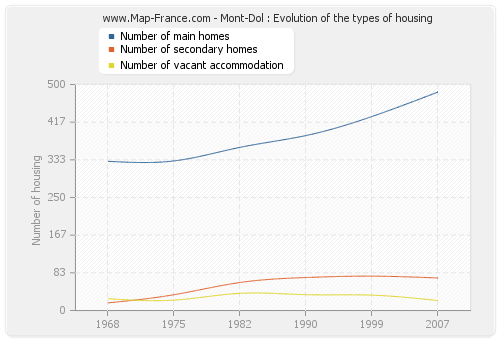 Mont-Dol : Evolution of the types of housing