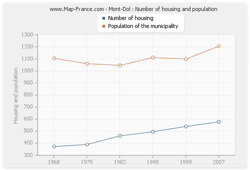 Mont-Dol : Number of housing and population