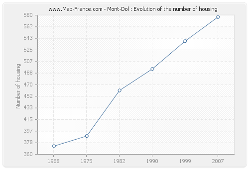 Mont-Dol : Evolution of the number of housing