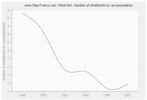 Mont-Dol : Number of inhabitants by accommodation