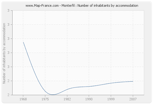 Monterfil : Number of inhabitants by accommodation