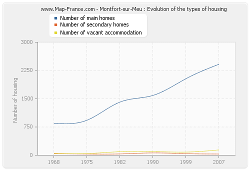 Montfort-sur-Meu : Evolution of the types of housing