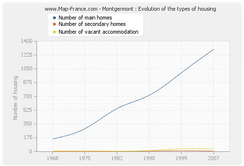 Montgermont : Evolution of the types of housing