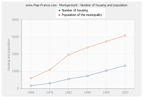 Montgermont : Number of housing and population